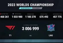 【乐玩LEWIN】T1 VS LNG播放量高达300万!成电竞史上观赛人数最多的八强赛-乐玩真人线上娱乐