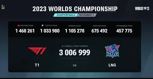 T1 VS LNG播放量高达300万！成电竞史上观赛人数最多的八强赛