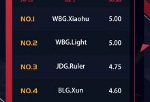 【乐玩LEWIN】S13八强赛场均击杀排行：WBG双C占据前二 LCK仅Zeus进入第五-乐玩真人线上娱乐