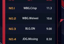 【乐玩LEWIN】S13八强赛场均助攻排行:WBG野辅位列前二 LCK仅Oner进入前五-乐玩真人线上娱乐