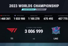 【乐玩LEWIN】T1 vs LNG的比赛成为电竞史上观赛人数最多的八强赛-乐玩真人线上娱乐