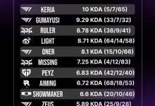 【乐玩LEWIN】世界赛截止目前KDA的排名：T1辅助Keria以10的KDA遥遥领先-乐玩真人线上娱乐