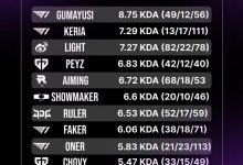 【乐玩LEWIN】KDA排行TOP10更新：T1下路组包揽前二 Gumayusi第一-乐玩真人线上娱乐