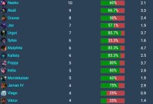 【乐玩LEWIN】TheShy生涯英雄数据：60局纳尔胜率70% 兰博胜率高达84%-乐玩真人线上娱乐