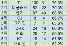 【乐玩LEWIN】韩网整理LCK各队世界赛胜率：T1和DK分列前二，均破7成-乐玩真人线上娱乐