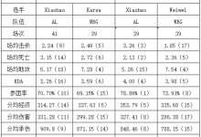 【乐玩LEWIN】潜力巨大?Xiaohao与WBG打野数据对比!夏季赛多方位领先Weiwei-乐玩真人线上娱乐