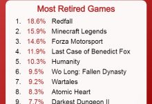 【乐玩LEWIN】2023“烂尾”游戏排行Top10:《红霞岛》登顶!《卧龙:苍天陨落》上榜-乐玩真人线上娱乐