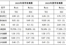 【乐玩LEWIN】Mark&Meiko常规赛数据对比:夏季赛Meiko多项不如Mark-乐玩真人线上娱乐