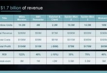 【乐玩LEWIN】泄露文件显示:《漫威蜘蛛侠2》总成本超过了3亿美元-乐玩真人线上娱乐
