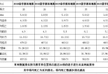 【乐玩LEWIN】复出之后算是几档AD?Uzi生涯赛季对比:本季打出近乎最差数据-乐玩真人线上娱乐