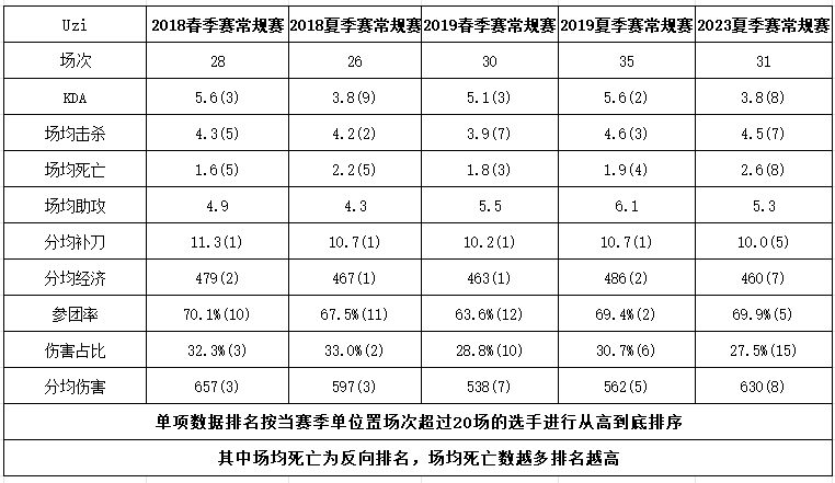 复出之后算是几档AD？Uzi生涯赛季对比：本季打出近乎最差数据