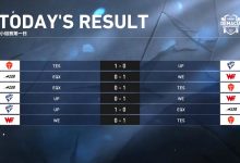 【乐玩LEWIN】德杯小组赛D组赛果：TES全胜成功晋级 青训战队EQX未取一胜-乐玩真人线上娱乐