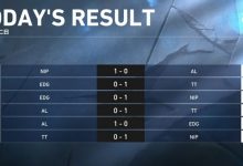 【乐玩LEWIN】德杯今日赛果：EDG0胜出局 八强对阵出炉过半：NIP战WBG TES面JDG-乐玩真人线上娱乐