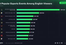 【乐玩LEWIN】外媒统计2023年电竞赛事英语观众峰值：S13世界赛稳居第一-乐玩真人线上娱乐