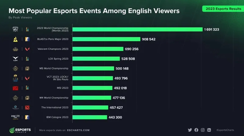 外媒统计2023年电竞赛事英语观众峰值：S13世界赛稳居第一