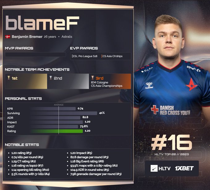 HLTV公布2023年度CS选手TOP20第16名：Astralis.blameF