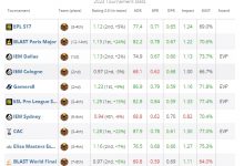 【乐玩LEWIN】HLTV公布2023年度CS选手TOP20第14名:Heroic.NertZ-乐玩真人线上娱乐