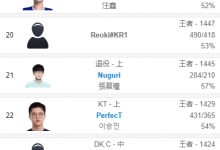 【乐玩LEWIN】你也想复出？前冠军上单Nuguri韩服冲至21名，账号胜率57%-乐玩真人线上娱乐