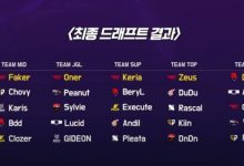 【乐玩LEWIN】韩网统计LCK季前赛各组成员年龄:打野队是年纪最小 中单队是年纪最大-乐玩真人线上娱乐