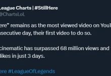 【乐玩LEWIN】2024赛季CG连续三天成为YouTube单日播放第一，LOL历史首次-乐玩真人线上娱乐