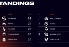 【乐玩LEWIN】LEC冬季赛首周排名:Nisqy率领SK三战全胜;KC、VIT一胜难求-乐玩真人线上娱乐