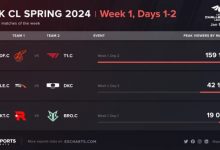 【乐玩LEWIN】热度爆了！Rekkles在LCK次级联赛首秀刷新收视记录 是原记录四倍-乐玩真人线上娱乐