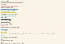 【乐玩LEWIN】GDC游戏行业状况调查 8%的开发者正在为任天堂下一代主机开发游戏-乐玩真人线上娱乐