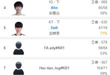 【乐玩LEWIN】好猛的戴先生!Deft以超过70%的胜率冲上韩服第五-乐玩真人线上娱乐