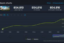 【乐玩LEWIN】Steam同时在线超85万!《幻兽帕鲁》成为Steam全球热销榜TOP1-乐玩真人线上娱乐