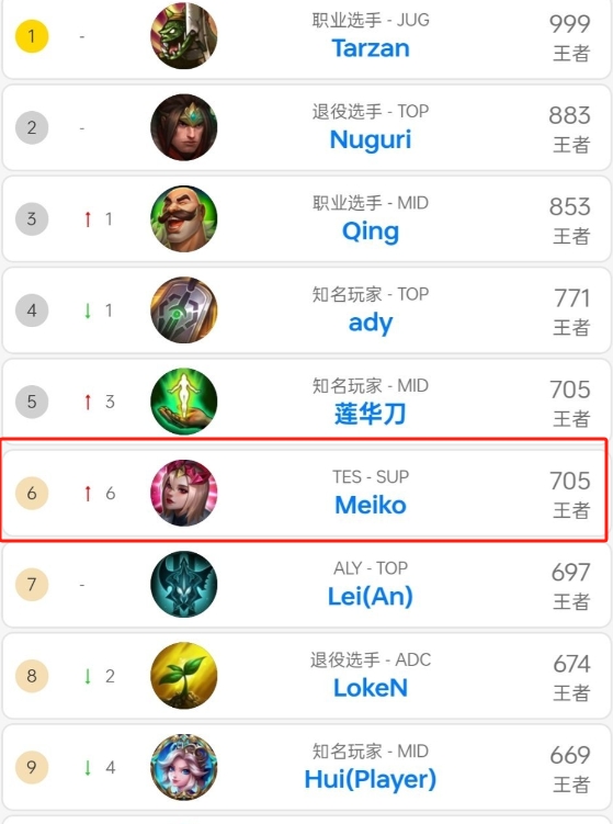 老将的坚持！Meiko赛后Rank四连胜  直逼韩服第6