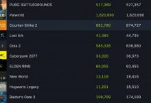 【乐玩LEWIN】幻兽帕鲁Steam在线峰值达182万 超越CS2成为Steam历史在线峰值第二-乐玩真人线上娱乐