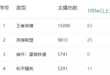 【乐玩LEWIN】遥遥领先?斗鱼平台昨日王者荣耀主播达1.5w人 LOL主播不足1w-乐玩真人线上娱乐