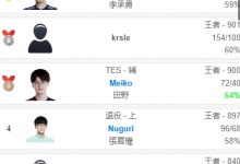 【乐玩LEWIN】韩服最新排行:Tarzan稳定前一,Meiko反超Nuguri冲到第三-乐玩真人线上娱乐
