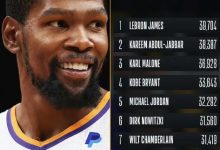 迈博体育 历史前十!杜兰特总得分突破28000大关-乐玩真人线上娱乐