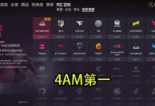 【乐玩LEWIN】PGC冠军预测火了,4AM第一名,领先第二名127万票!-乐玩真人线上娱乐