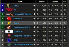 【乐玩LEWIN】不胜传说!四大赛区目前仅剩EDG、RA、BRO三支队伍未尝一胜-乐玩真人线上娱乐