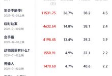 【乐玩LEWIN】周票房|《年会不能停!》再登顶 春节档预售超2亿-乐玩真人线上娱乐