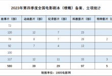 【乐玩LEWIN】《误杀3》等761部电影立项!成龙曹保平新作来了-乐玩真人线上娱乐