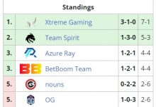 【乐玩LEWIN】基本锁定名额!中国三队XG、LGD、AR大概率将齐聚别墅杯淘汰赛-乐玩真人线上娱乐