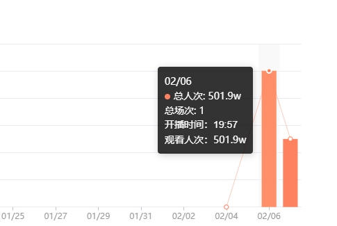 过气了吗？葫芦岛“吴奇隆”小智首日开播 观看人次仅骚男一半