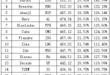 【乐玩LEWIN】LPL选手输出位数据统计：JDG堪忧？中野倒数 Ruler伤害占比33%-乐玩真人线上娱乐