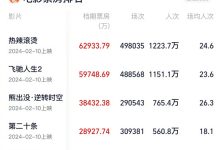 【乐玩LEWIN】2024春节档总票房破20亿 《热辣滚烫》超6亿领跑-乐玩真人线上娱乐