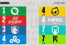 【乐玩LEWIN】LCS第四周排名:FLY、100T、TL前3;C9领先8k被逆转仍排第4-乐玩真人线上娱乐