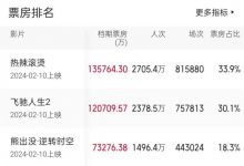 【乐玩LEWIN】2024春节档票房破40亿 《热辣滚烫》超13亿领跑-乐玩真人线上娱乐