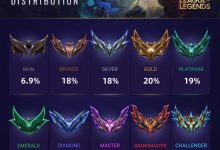 【乐玩LEWIN】我摊牌了!我是6.9%! 14.3版本各段位玩家分布图 王者仅0.02!-乐玩真人线上娱乐