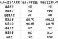 【乐玩LEWIN】曝光度的好处?Xiaohao自加入WBG后 直播数据全部翻双倍之多!-乐玩真人线上娱乐