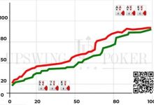 【EV扑克】策略教学：你知道”胜率分布”吗？它很重要！-乐玩真人线上娱乐