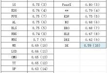 【乐玩LEWIN】LPL与LCK各队血腥程度对比：TES与T1位列联赛榜首 JDG与DK垫底-乐玩真人线上娱乐