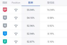 【乐玩LEWIN】和职业天差地别！韩服高端局胜率榜：下路位萨勒芬妮登顶-乐玩真人线上娱乐
