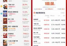 【乐玩LEWIN】2024春节档破70亿成影史第二 年度票房破百亿！-乐玩真人线上娱乐